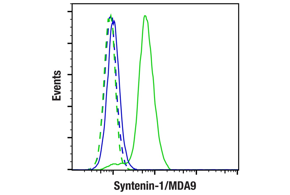 Flow Cytometry Image 1: Syntenin-1/MDA9 (E2I9L) Rabbit Monoclonal Antibody