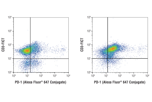 Flow Cytometry Image 1: PD-1 (D3W4U) Rabbit Monoclonal Antibody (Alexa Fluor<sup>®</sup> 647 Conjugate)