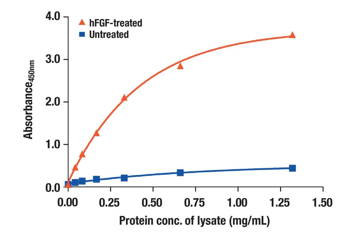 ELISA Image 1: Phospho-FGF Receptor 1 (panTyr) Matched Antibody Pair