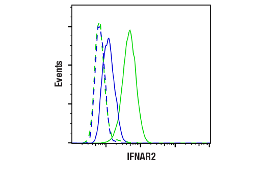 Flow Cytometry Image 1: IFNAR2 (E7Z4M) Rabbit Monoclonal Antibody