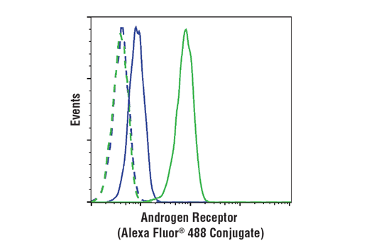Flow Cytometry Image 1: Androgen Receptor (D6F11) Rabbit Monoclonal Antibody (Alexa Fluor<sup>®</sup> 488 Conjugate)