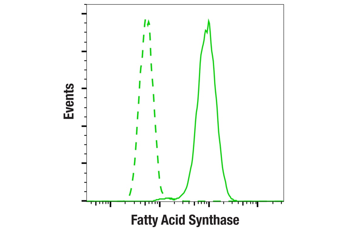 Flow Cytometry Image 1: Fatty Acid Synthase (C20G5) Rabbit Monoclonal Antibody (BSA and Azide Free)
