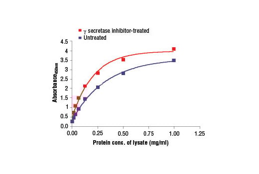 ELISA Image 2: PathScan<sup>®</sup> Total Notch1 Sandwich ELISA Kit