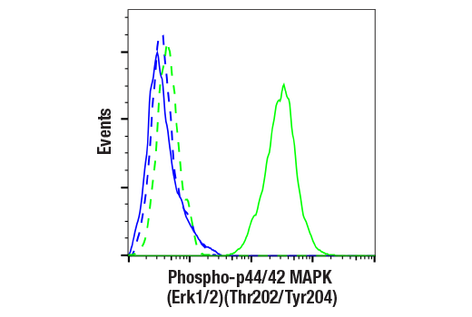 Flow Cytometry Image 1: Phospho-p44/42 MAPK (Erk1/2) (Thr202/Tyr204) (197G2) Rabbit Monoclonal Antibody (BSA and Azide Free)