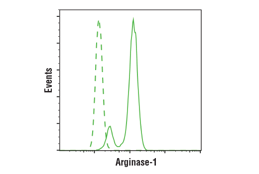 Flow Cytometry Image 1: Arginase-1 (D4E3M) Rabbit Monoclonal Antibody (BSA and Azide Free)