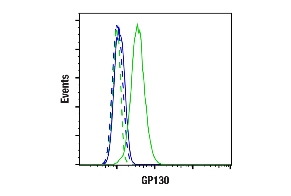 Flow Cytometry Image 2: GP130 (E1D7K) Rabbit Monoclonal Antibody