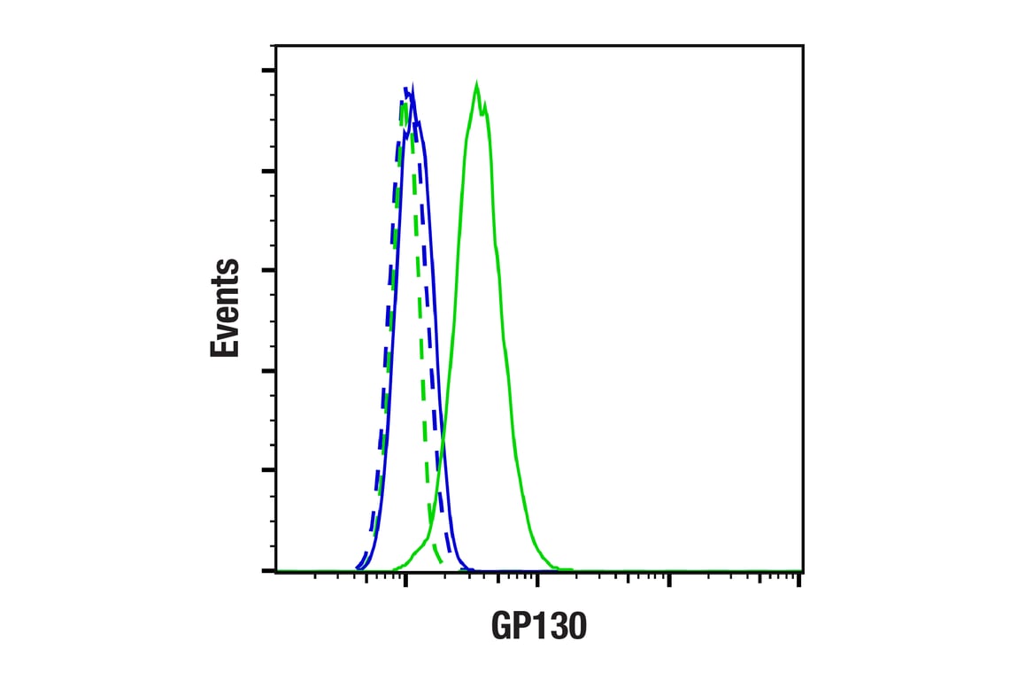 Flow Cytometry Image 2: GP130 (E1D7K) Rabbit mAb