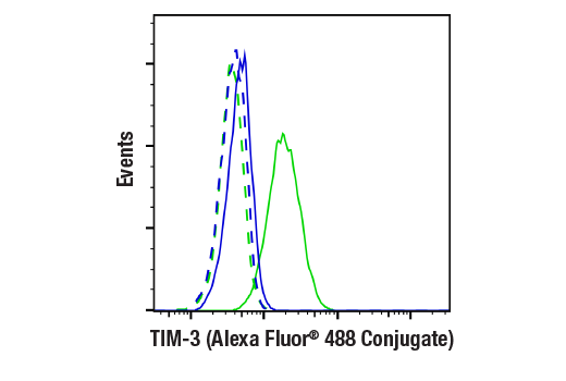 Flow Cytometry Image 1: TIM-3 (E9K5D) Rabbit mAb (Alexa Fluor<sup>®</sup> 488 Conjugate)