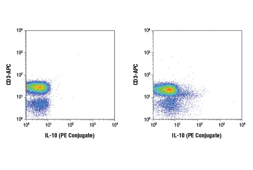 Flow Cytometry Image 1: IL-10 (D13A11) Rabbit Monoclonal Antibody (PE Conjugate)