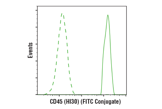 Flow Cytometry Image 1: CD45 (HI30) Mouse Monoclonal Antibody (FITC Conjugate)