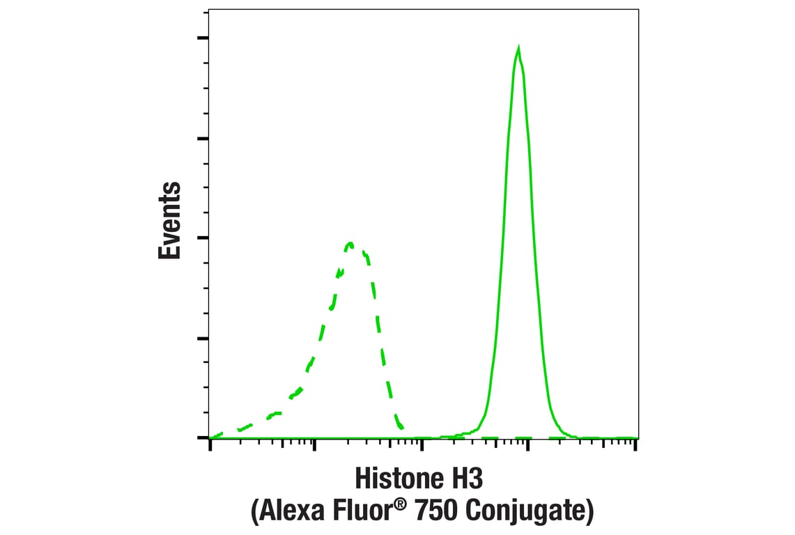 Flow Cytometry Image 2: Histone H3 (D1H2) Rabbit Monoclonal Antibody (Alexa Fluor<sup>®</sup> 750 Conjugate)