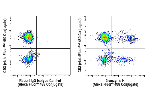 Flow Cytometry Image 1: Granzyme H (E3H7W) Rabbit mAb (Alexa Fluor<sup>®</sup> 488 Conjugate)