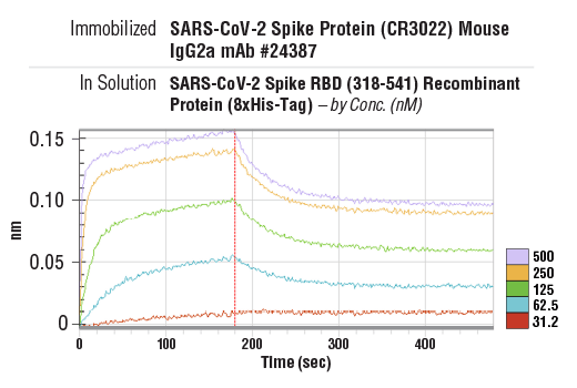 undefined Image 2: SARS-CoV-2 Spike RBD (318-541) Recombinant Protein (8xHis-Tag)
