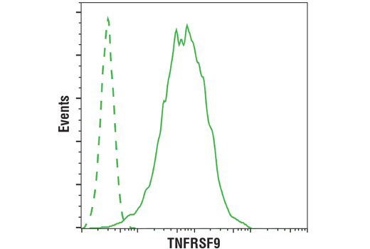 Flow Cytometry Image 1: 4-1BB/CD137/TNFRSF9 (D2Z4Y) Rabbit Monoclonal Antibody