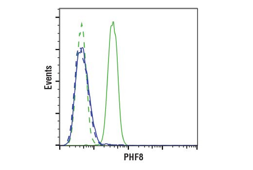 Flow Cytometry Image 1: PHF8 (E9R4F) Rabbit Monoclonal Antibody