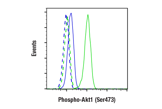 Flow Cytometry Image 1: Phospho-Akt1 (Ser473) (D7F10) Rabbit Monoclonal Antibody (BSA and Azide Free)