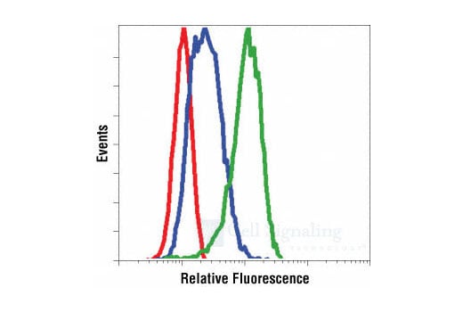 Flow Cytometry Image 1: Phospho-p38 MAPK (Thr180/Tyr182) (3D7) Rabbit Monoclonal Antibody