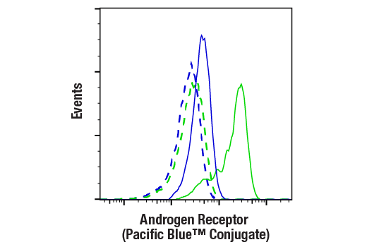 Flow Cytometry Image 1: Androgen Receptor (D6F11) XP<sup>®</sup> Rabbit mAb (Pacific Blue<sup>™</sup> Conjugate)