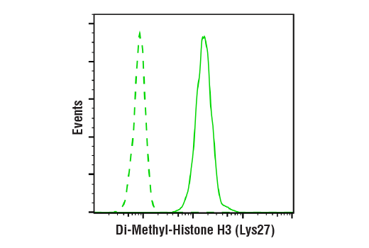 Flow Cytometry Image 1: Di-Methyl-Histone H3 (Lys27) (D18C8) Rabbit Monoclonal Antibody (BSA and Azide Free)