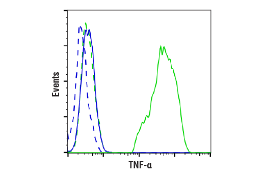 Flow Cytometry Image 1: TNF-alpha (D2D4) Rabbit Monoclonal Antibody (BSA and Azide Free)