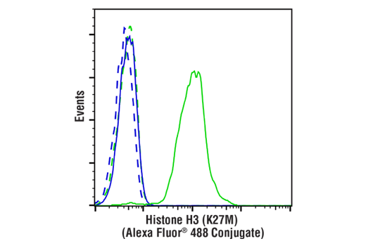 Flow Cytometry Image 1: Histone H3 (K27M Mutant Specific) (D3B5T) Rabbit mAb (Alexa Fluor<sup>®</sup> 488 Conjugate)