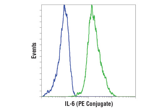 Flow Cytometry Image 1: IL-6 (D5W4V) XP<sup>®</sup> Rabbit mAb (PE Conjugate)