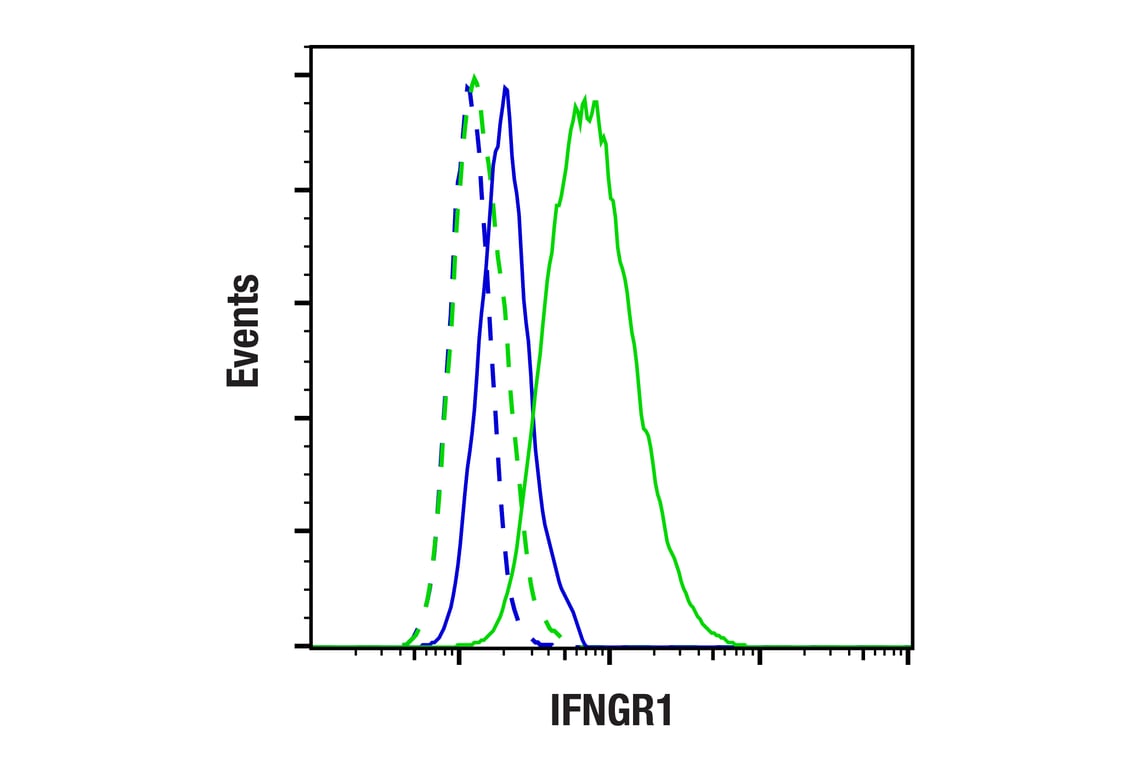 Flow Cytometry Image 1: IFNGR1 (F9Z9Q) Rabbit Monoclonal Antibody