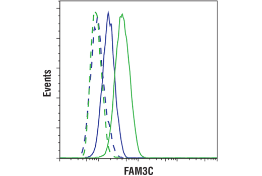 Flow Cytometry Image 1: FAM3C (D1S2D) XP<sup>®</sup> Rabbit mAb