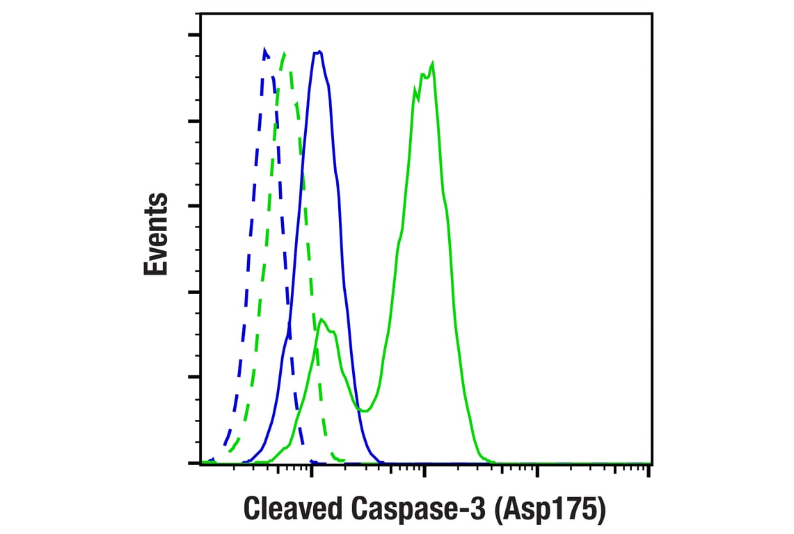 Flow Cytometry Image 1: Cleaved Caspase-3 (Asp175) (5A1E) Rabbit Monoclonal Antibody (BSA and Azide Free)