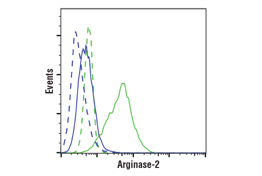 Flow Cytometry Image 1: Arginase-2 (D9J1N) Rabbit Monoclonal Antibody