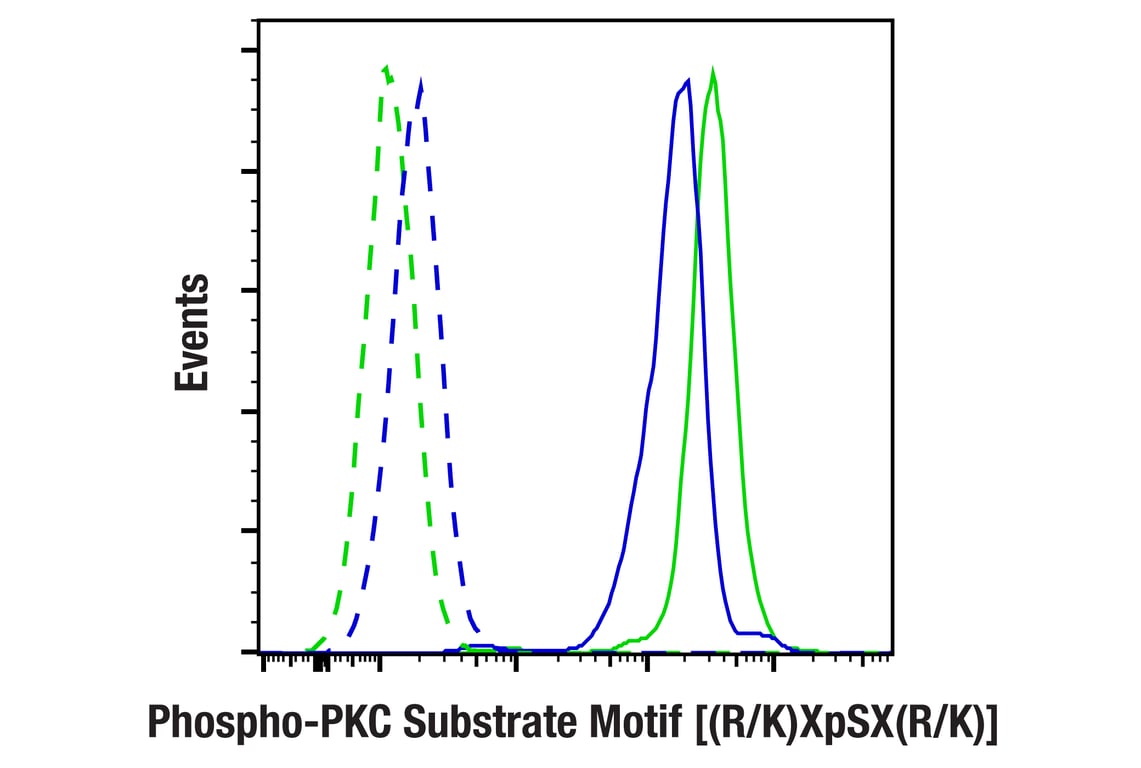 Flow Cytometry Image 2: Phospho-PKC Substrate Motif [(R/K)XpSX(R/K)] MultiMab<sup>®</sup> Rabbit Monoclonal Antibody mix
