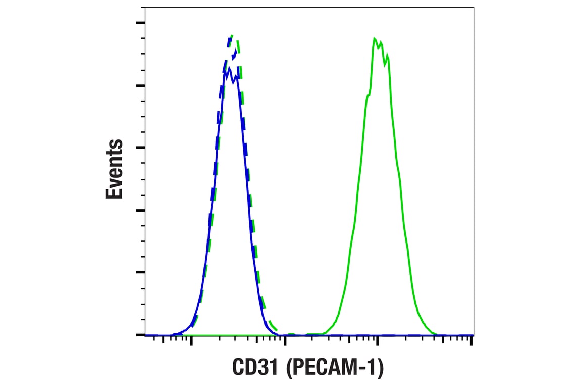 Flow Cytometry Image 2: CD31 (PECAM-1) (F2N3M) Rabbit Monoclonal Antibody