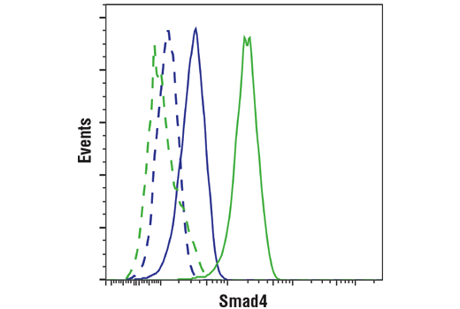 Flow Cytometry Image 1: SMAD4 (D3R4N) Rabbit Monoclonal Antibody (BSA and Azide Free)