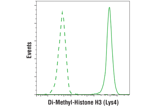 Flow Cytometry Image 1: Di-Methyl-Histone H3 (Lys4) (C64G9) Rabbit Monoclonal Antibody