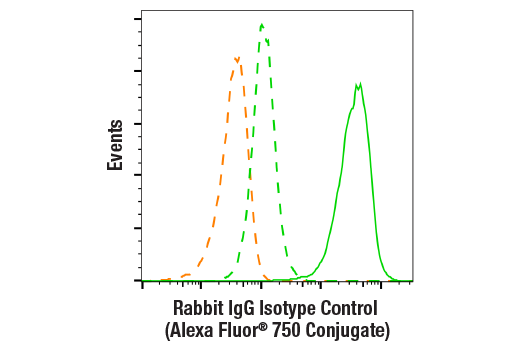 Flow Cytometry Image 1: Rabbit (DA1E) mAb IgG XP<sup>®</sup> Isotype Control (Alexa Fluor<sup>®</sup> 750 Conjugate)