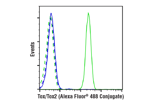 Flow Cytometry Image 2: Tox/Tox2 (E6G5O) Rabbit Monoclonal Antibody (Alexa Fluor<sup>®</sup> 488 Conjugate)
