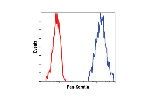 Mouse (G3A1) MAb IgG1 Isotype Control (PE Conjugate) | Cell Signaling ...