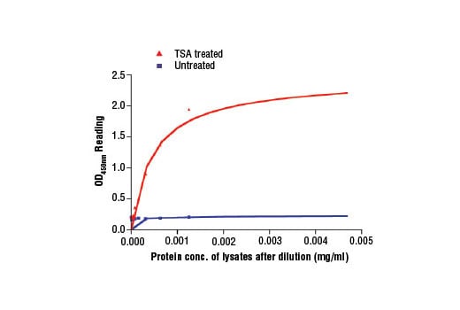 ELISA Image 2: PathScan<sup>®</sup> Acetylated Histone H3 Sandwich ELISA Kit