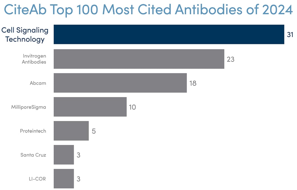 A bar graph showing that CST leads the CiteAb top 100 cited antibodies with a 36% share