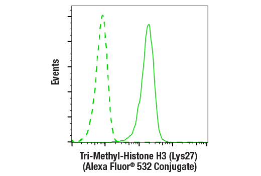 Flow Cytometry Image 2: Tri-Methyl-Histone H3 (Lys27) (C36B11) Rabbit Monoclonal Antibody (Alexa Fluor<sup>®</sup> 532 Conjugate)
