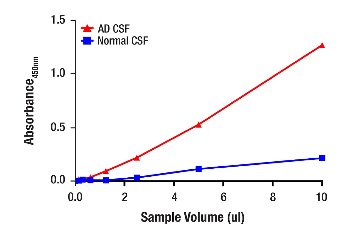 ELISA Image 3: FastScan<sup>™</sup> beta-Amyloid (1-40) ELISA Kit