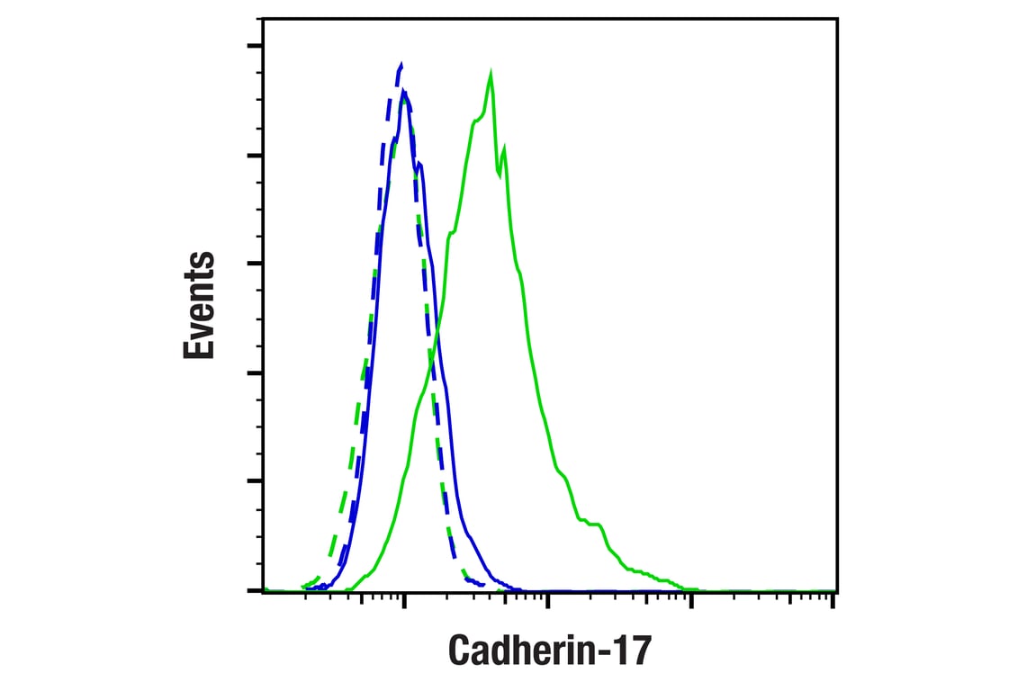 Flow Cytometry Image 1: Cadherin-17 (E5B1Y) Rabbit Monoclonal Antibody