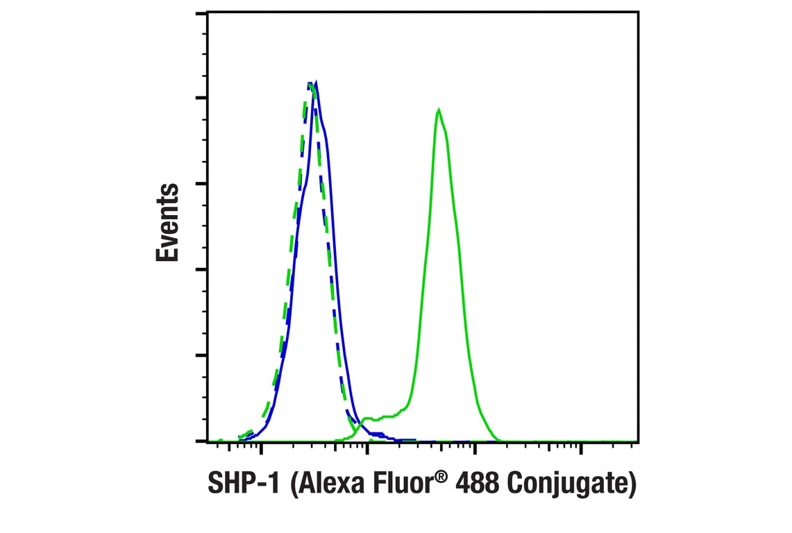 Flow Cytometry Image 1: SHP-1 (E1U6R) Rabbit Monoclonal Antibody (Alexa Fluor<sup>®</sup> 488 Conjugate)