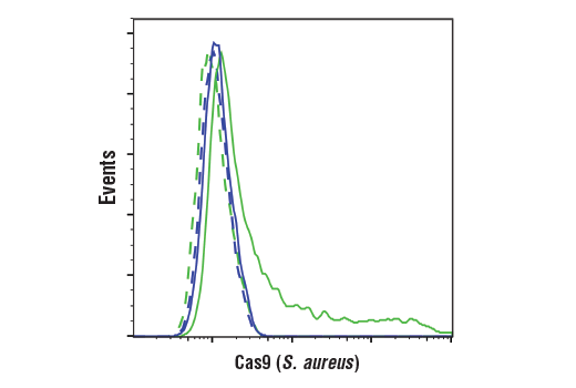 Flow Cytometry Image 1: Cas9 (<i>S. aureus</i>) (E4G3U) Rabbit Monoclonal Antibody
