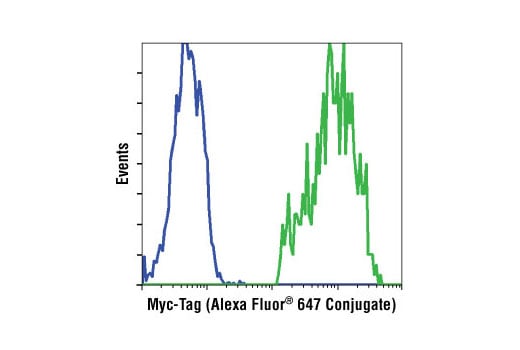 Flow Cytometry Image 1: Myc-Tag (9B11) Mouse Monoclonal Antibody (Alexa Fluor<sup>®</sup> 647 Conjugate)