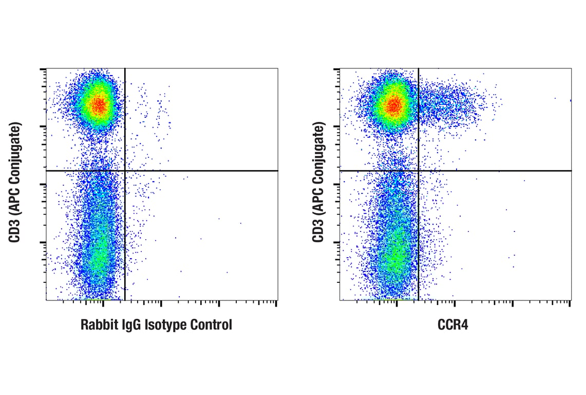 Flow Cytometry Image 1: CCR4 (F3U4C) Rabbit Monoclonal Antibody