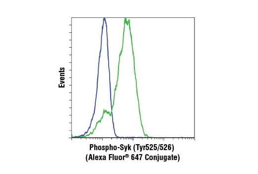 Flow Cytometry Image 1: Phospho-Syk (Tyr525/526) (C87C1) Rabbit Monoclonal Antibody (Alexa Fluor<sup>®</sup> 647 Conjugate)