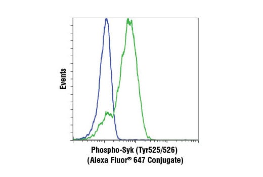 Flow Cytometry Image 1: Phospho-Syk (Tyr525/526) (C87C1) Rabbit mAb (Alexa Fluor<sup>®</sup> 647 Conjugate)