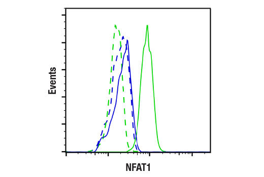Flow Cytometry Image 1: NFAT1 (D43B1) Rabbit Monoclonal Antibody