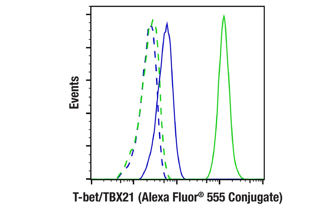 Flow Cytometry Image 1: T-bet/TBX21 (E4I2K) Rabbit Monoclonal Antibody (Alexa Fluor<sup>®</sup> 555 Conjugate)